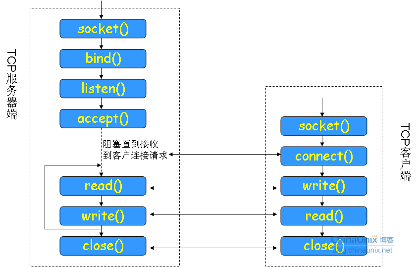 TCP套接字编程模型
