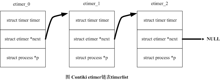 etimer