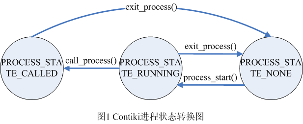 process status