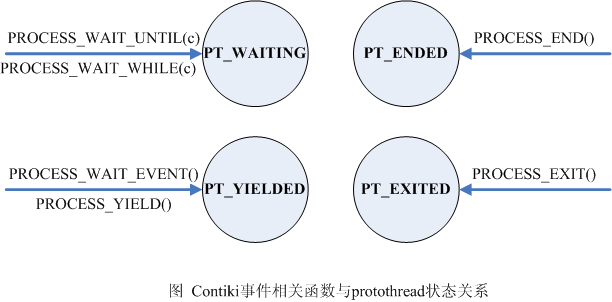 protothread status