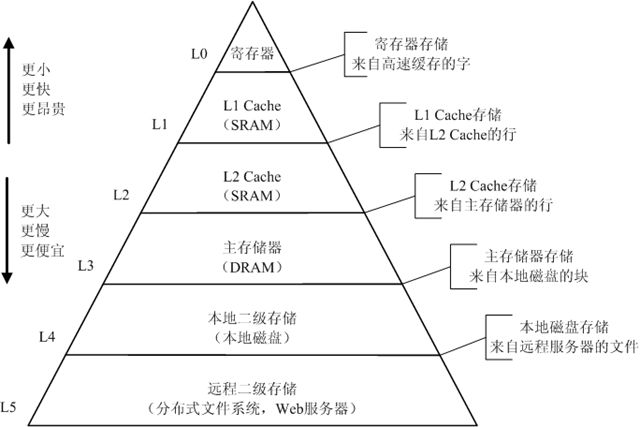 storage pyramid