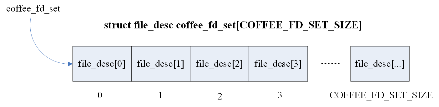 Coffee缓存fd示意图