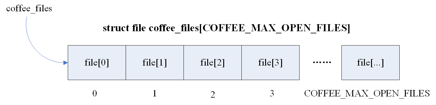 Coffee缓存file示意图