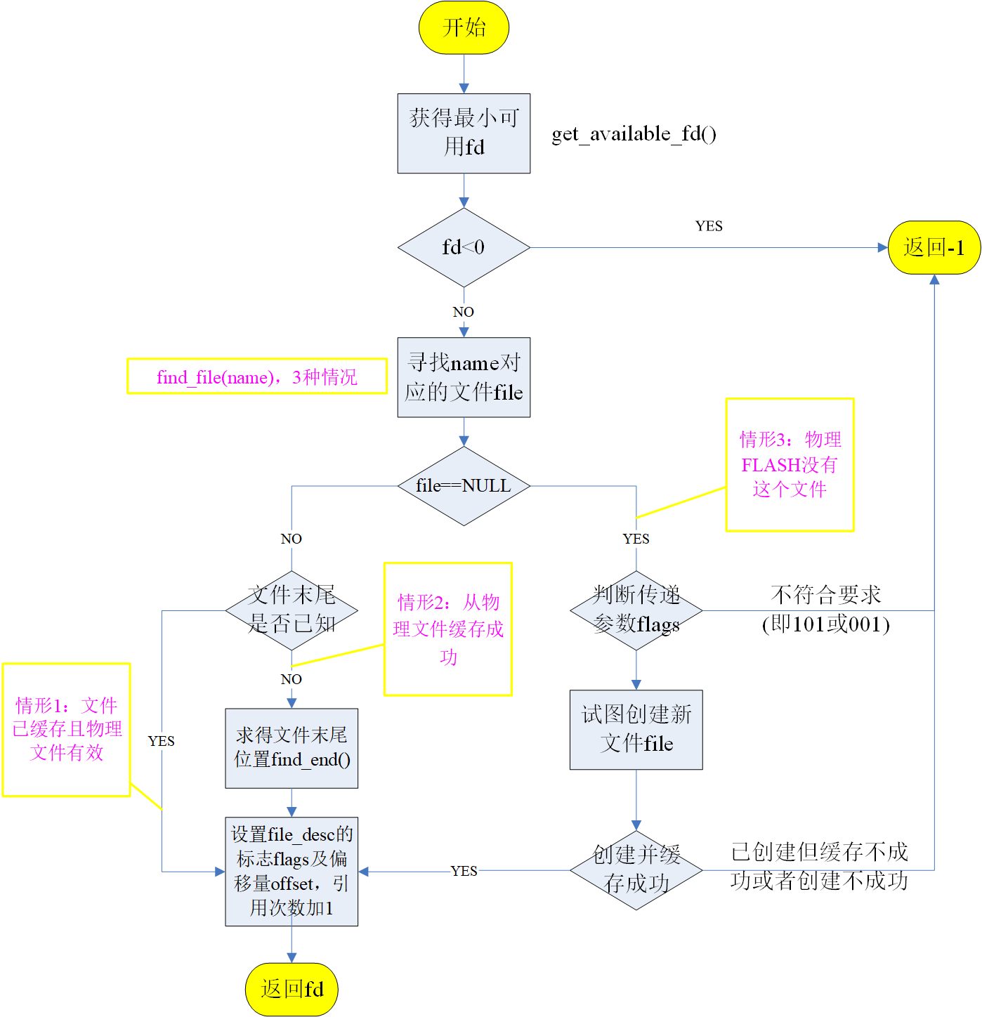 cfs_open算法流程图