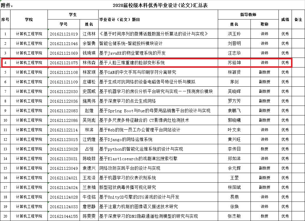 2016级校级本科优秀毕业设计(论文)汇总表