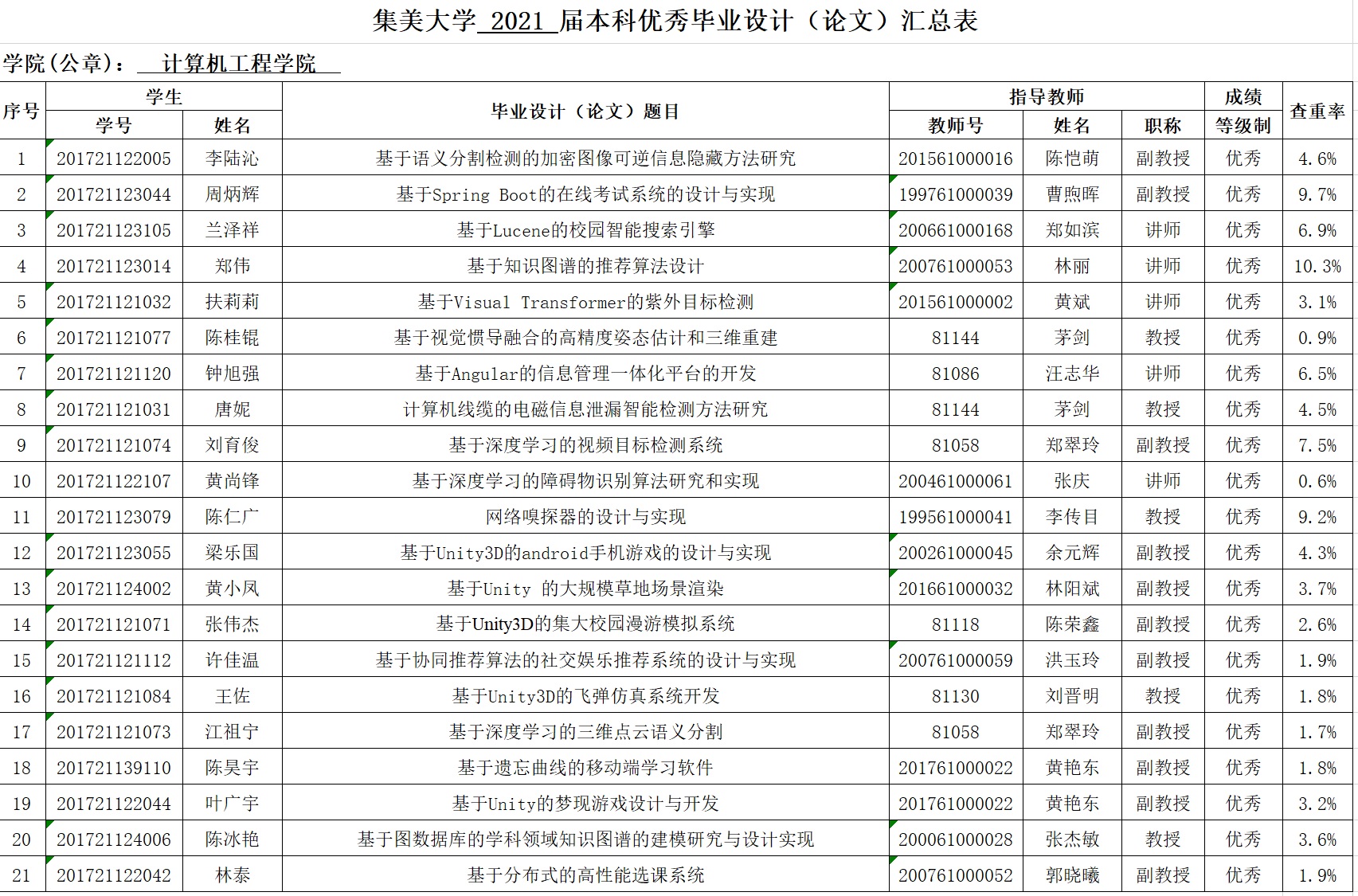 2017级校级本科优秀毕业设计(论文)汇总表