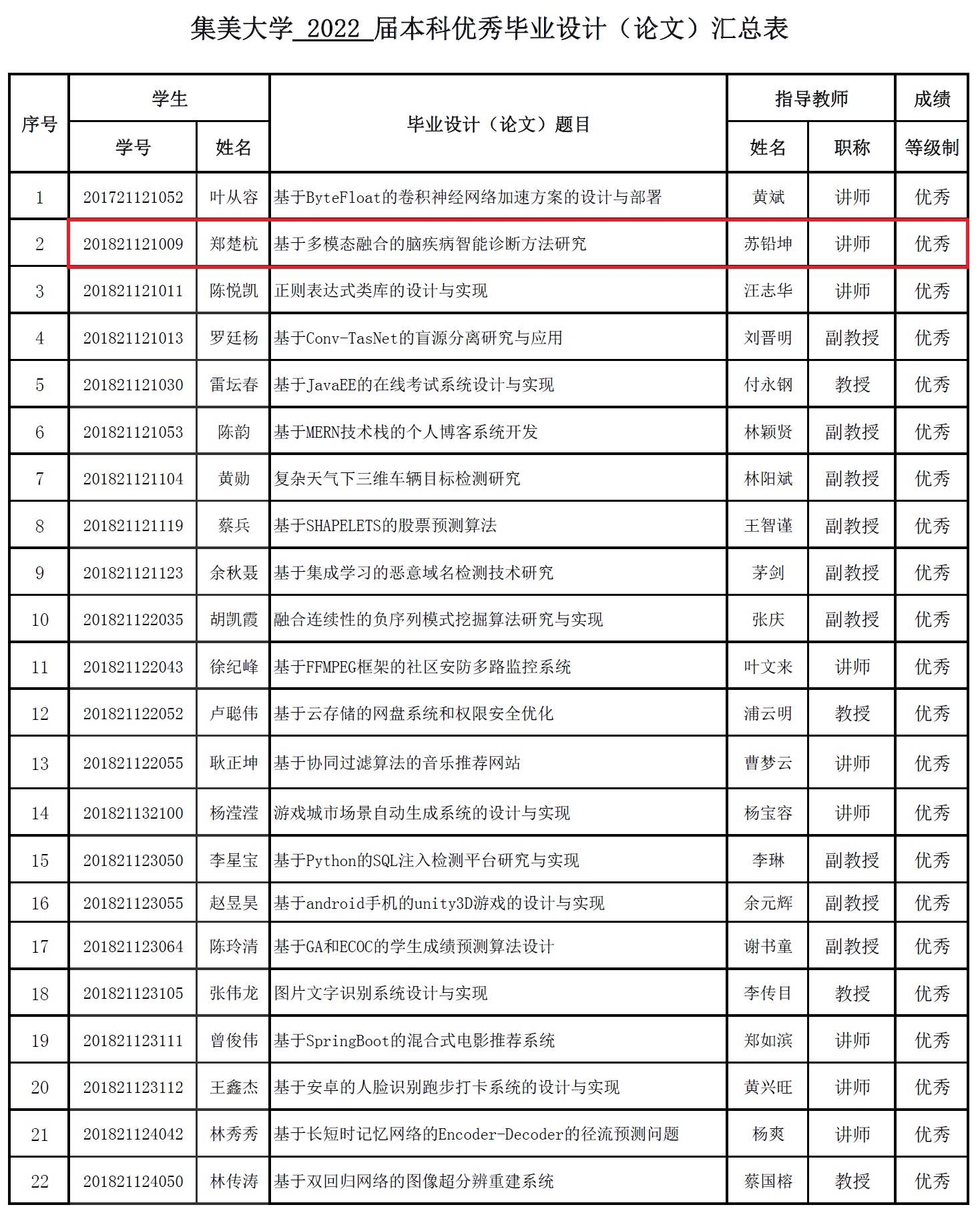 2018级校级本科优秀毕业设计(论文)汇总表