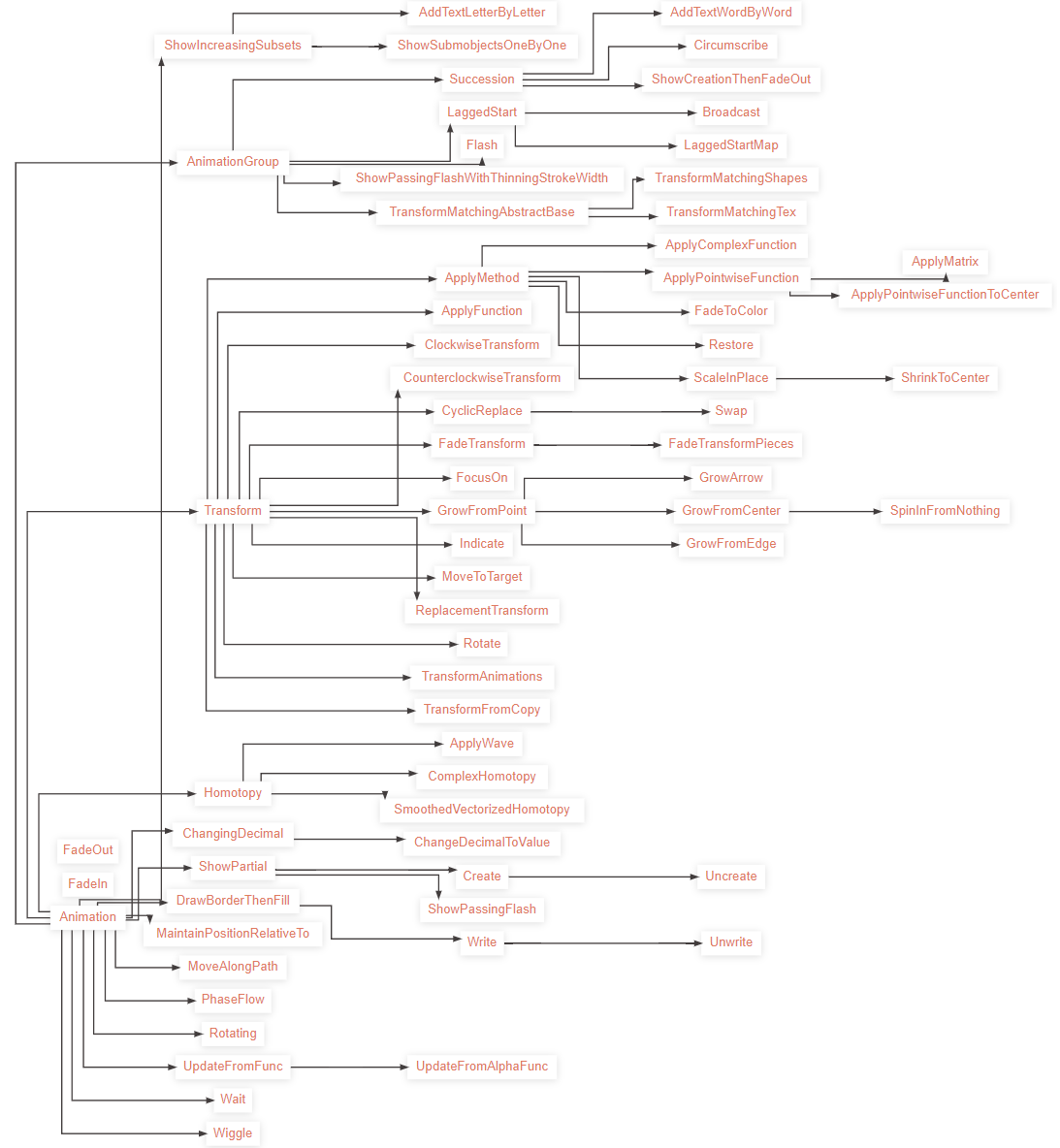 Mobjects#animations