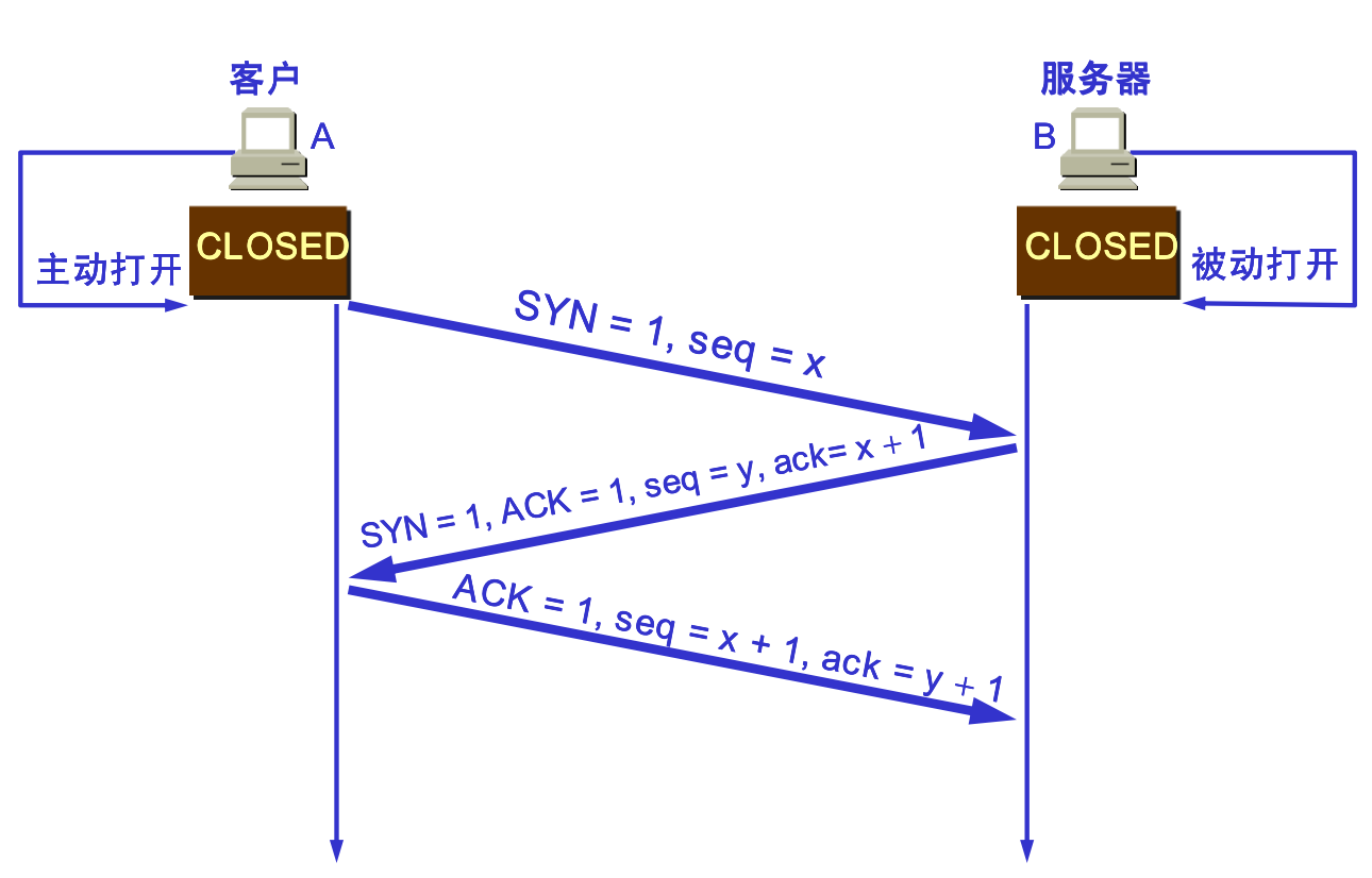 TCP连接建立过程