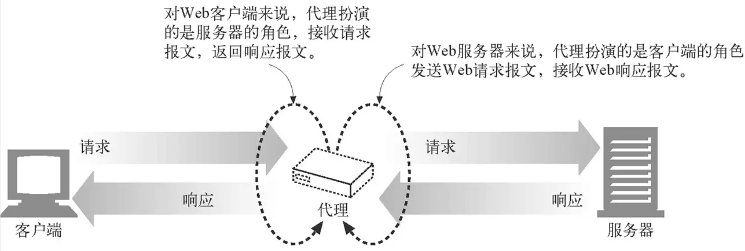 HTTP普通代理示意图