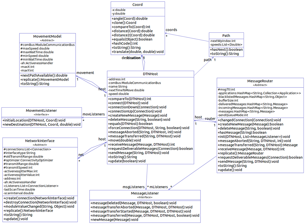 DTNHost class diagram